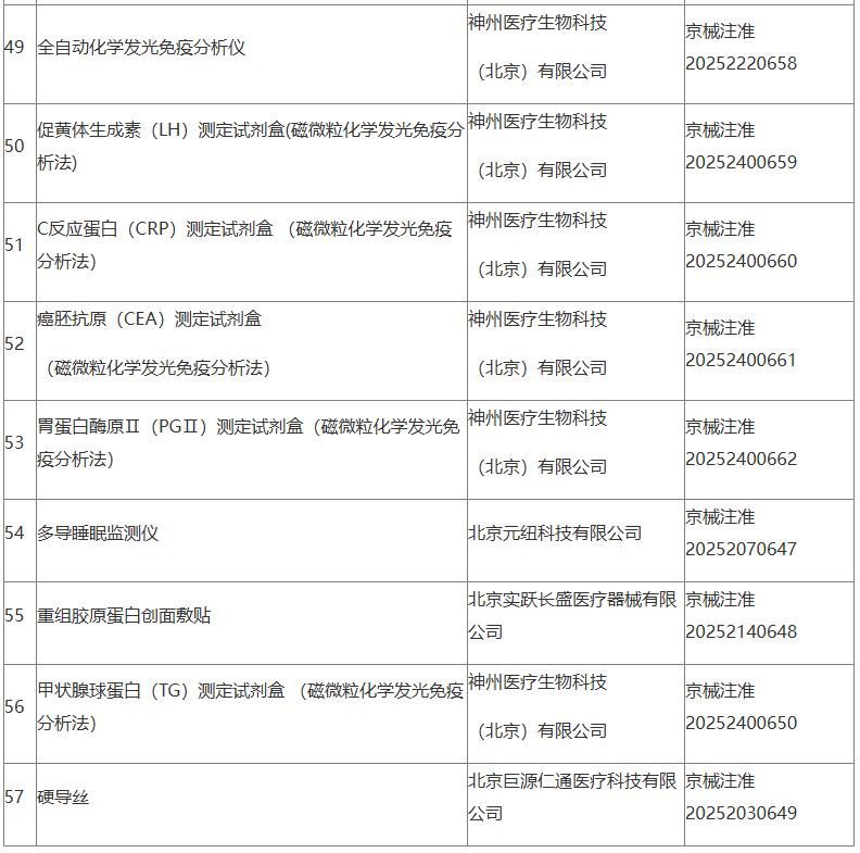 北京市藥品監(jiān)督管理局關(guān)于批準(zhǔn)注冊(cè)57個(gè)第二類(lèi)醫(yī)療器械產(chǎn)品的公告 (2025年5月) 醫(yī)護(hù)人員防護(hù)用品